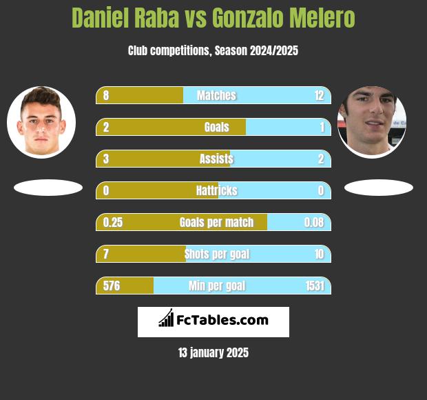 Daniel Raba vs Gonzalo Melero h2h player stats