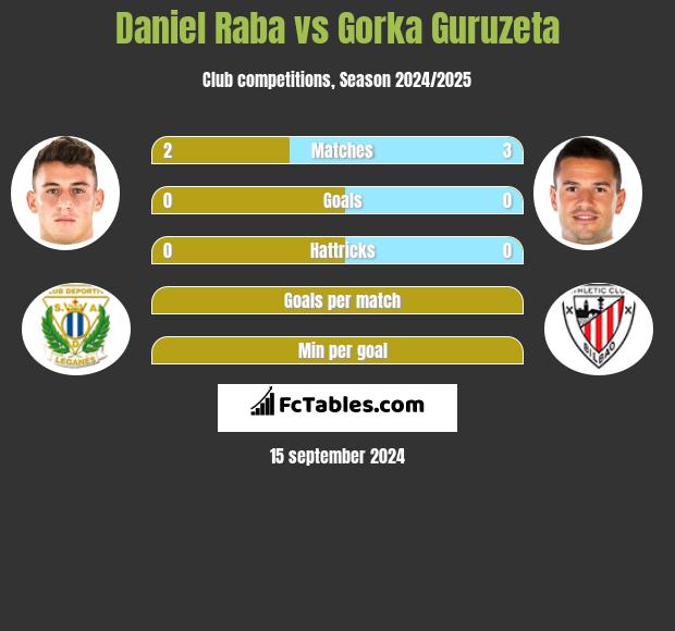 Daniel Raba vs Gorka Guruzeta h2h player stats