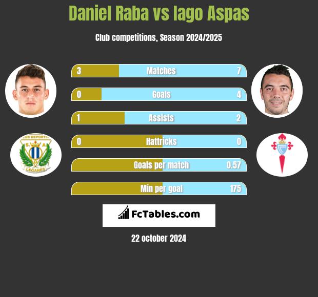 Daniel Raba vs Iago Aspas h2h player stats