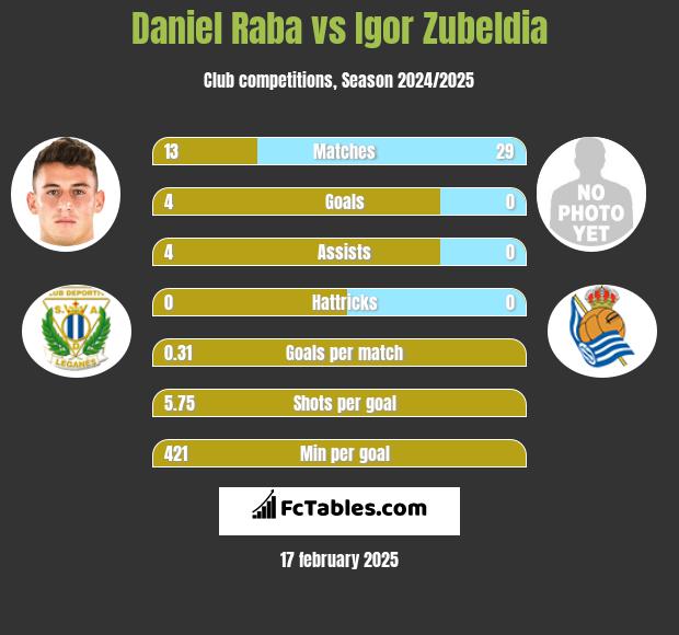 Daniel Raba vs Igor Zubeldia h2h player stats