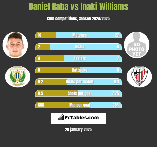 Daniel Raba vs Inaki Williams h2h player stats