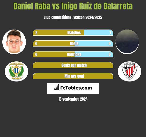 Daniel Raba vs Inigo Ruiz de Galarreta h2h player stats