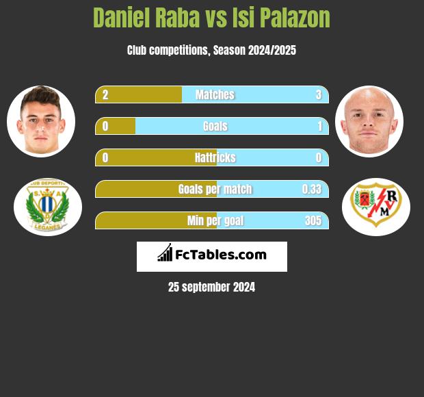 Daniel Raba vs Isi Palazon h2h player stats