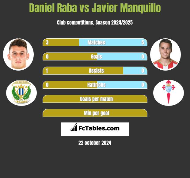 Daniel Raba vs Javier Manquillo h2h player stats