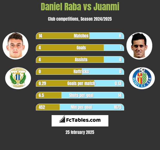 Daniel Raba vs Juanmi h2h player stats