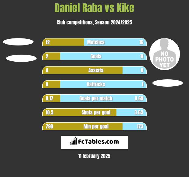 Daniel Raba vs Kike h2h player stats