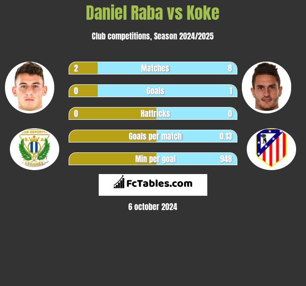 Daniel Raba vs Koke h2h player stats