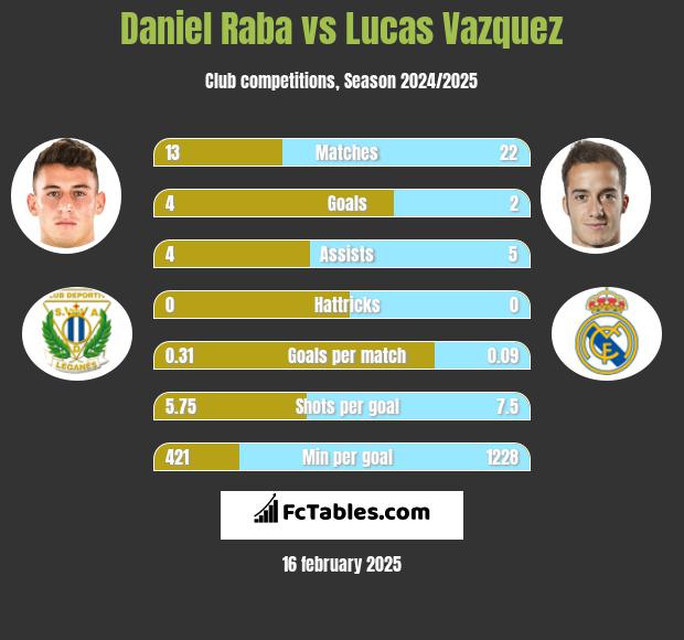 Daniel Raba vs Lucas Vazquez h2h player stats