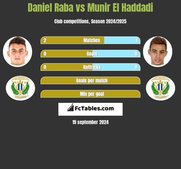 Daniel Raba vs Munir El Haddadi h2h player stats