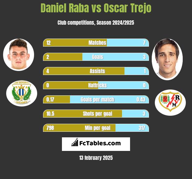 Daniel Raba vs Oscar Trejo h2h player stats