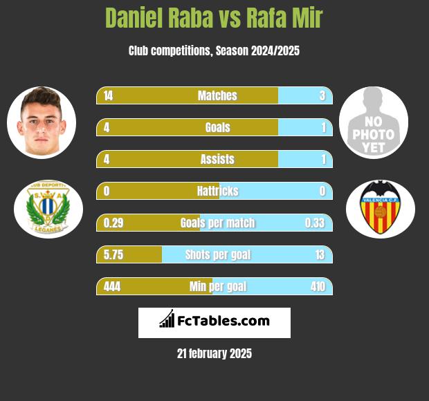 Daniel Raba vs Rafa Mir h2h player stats