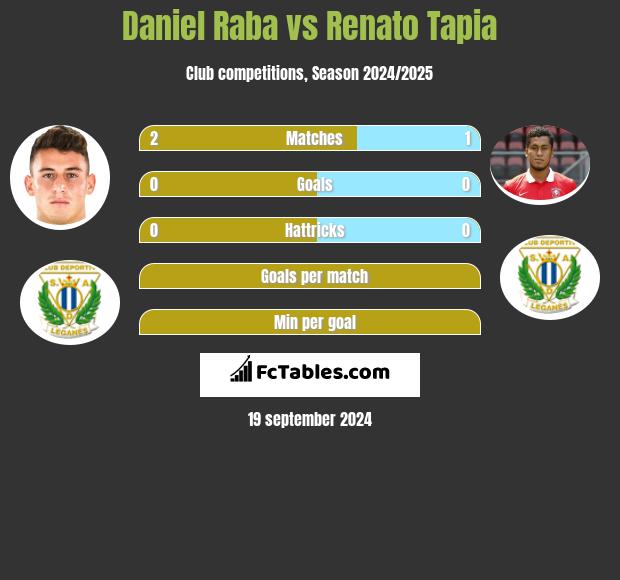 Daniel Raba vs Renato Tapia h2h player stats