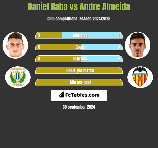 Daniel Raba vs Andre Almeida h2h player stats