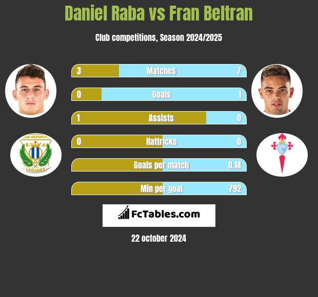 Daniel Raba vs Fran Beltran h2h player stats