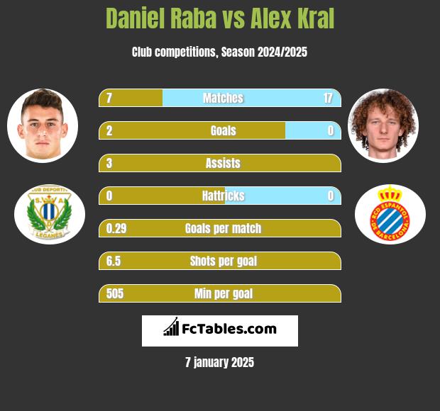 Daniel Raba vs Alex Kral h2h player stats