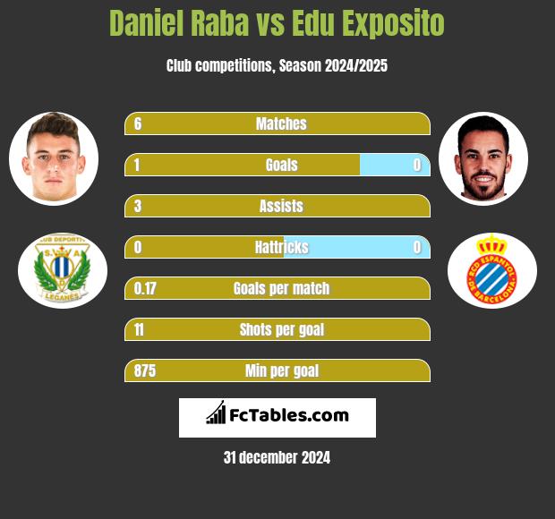 Daniel Raba vs Edu Exposito h2h player stats