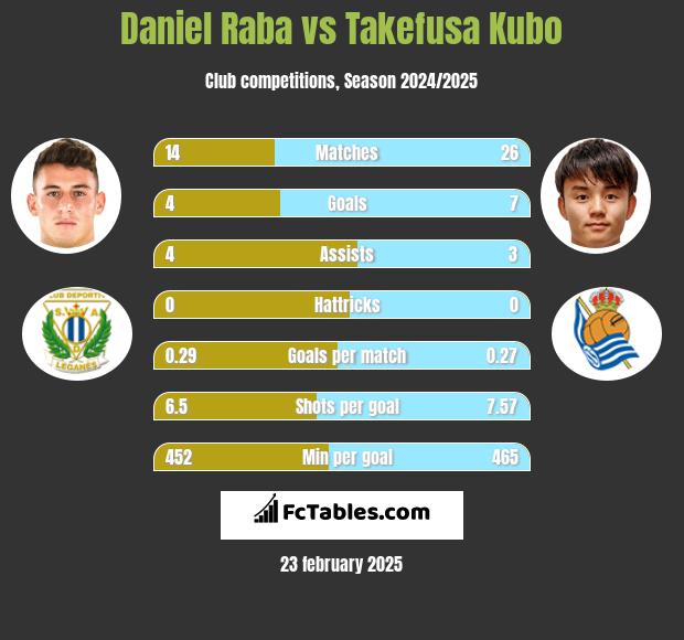 Daniel Raba vs Takefusa Kubo h2h player stats