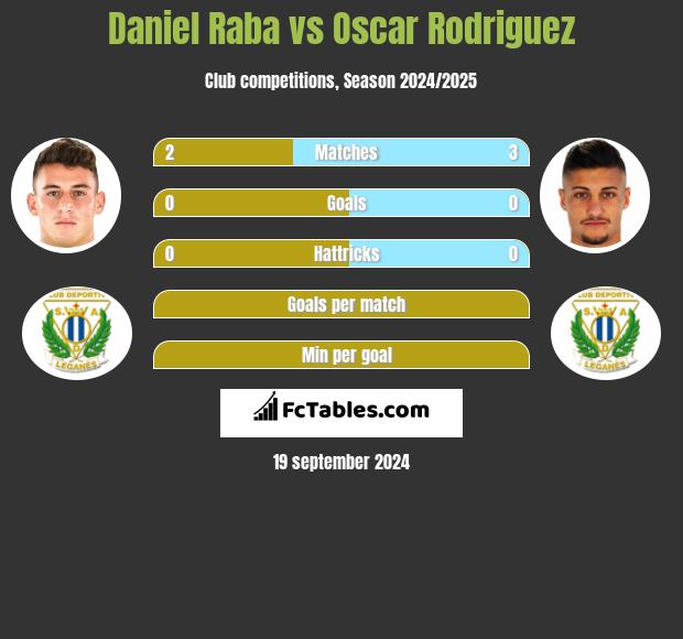 Daniel Raba vs Oscar Rodriguez h2h player stats