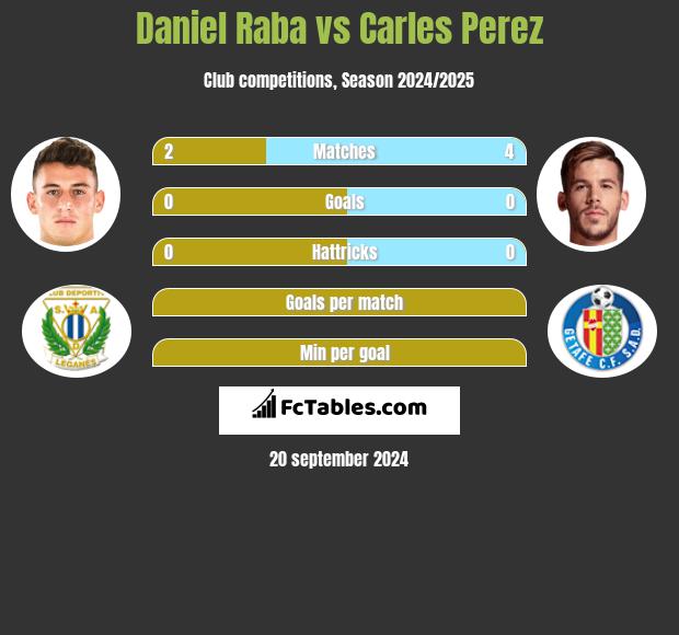 Daniel Raba vs Carles Perez h2h player stats