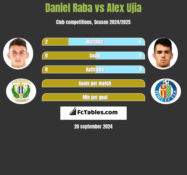 Daniel Raba vs Alex Ujia h2h player stats