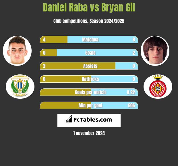 Daniel Raba vs Bryan Gil h2h player stats