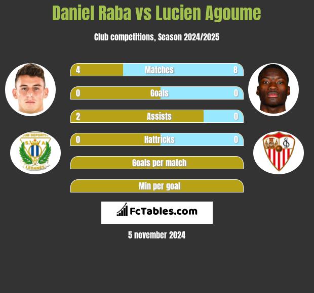 Daniel Raba vs Lucien Agoume h2h player stats