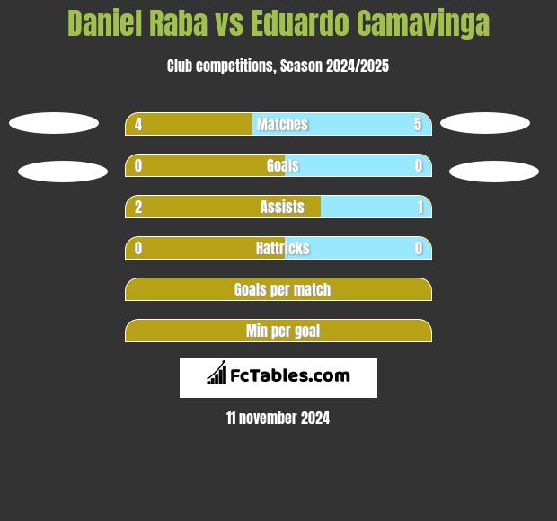 Daniel Raba vs Eduardo Camavinga h2h player stats