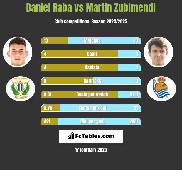 Daniel Raba vs Martin Zubimendi h2h player stats