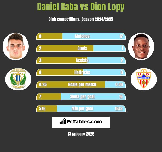 Daniel Raba vs Dion Lopy h2h player stats