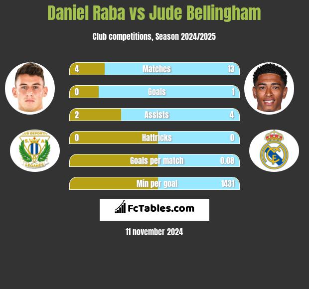 Daniel Raba vs Jude Bellingham h2h player stats