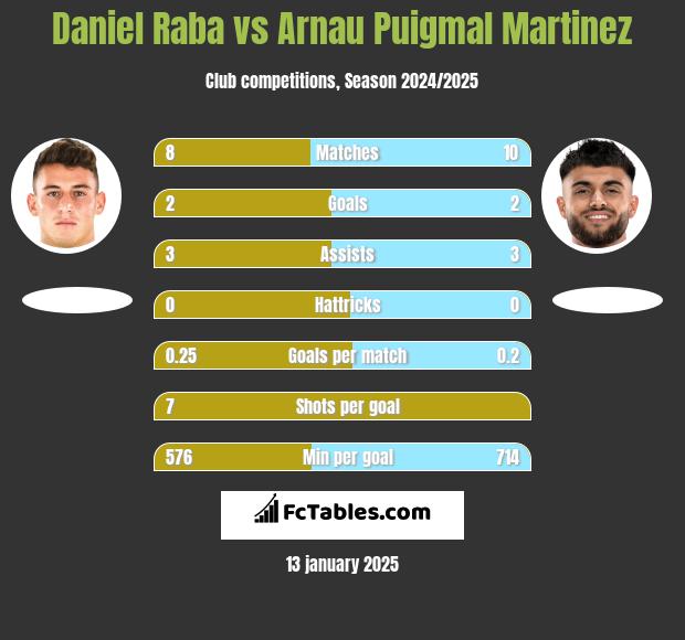 Daniel Raba vs Arnau Puigmal Martinez h2h player stats