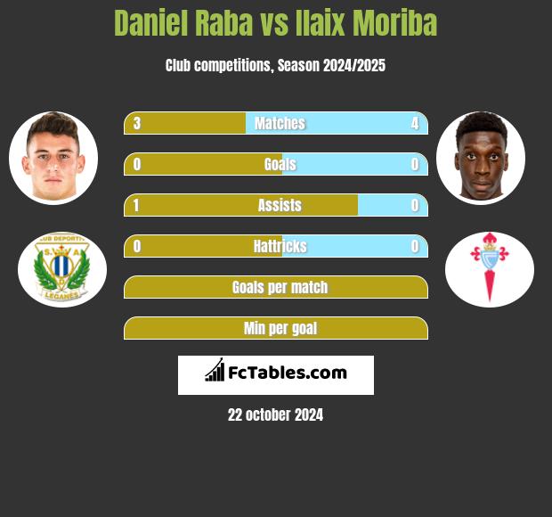 Daniel Raba vs Ilaix Moriba h2h player stats