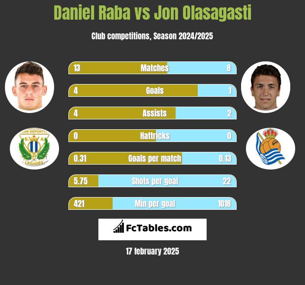 Daniel Raba vs Jon Olasagasti h2h player stats