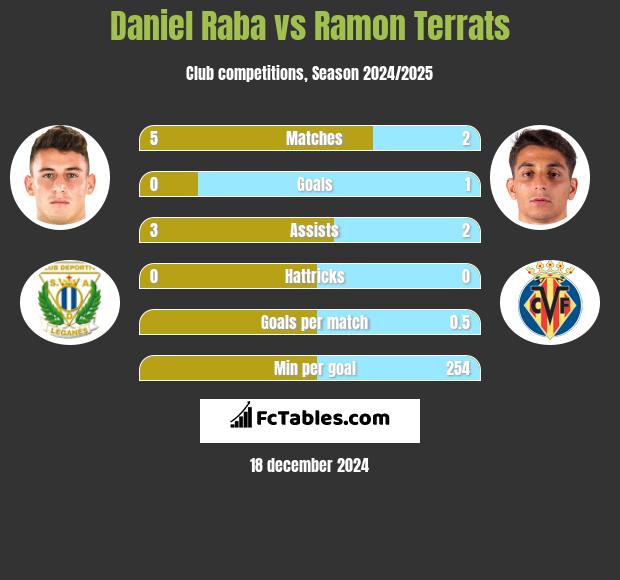 Daniel Raba vs Ramon Terrats h2h player stats