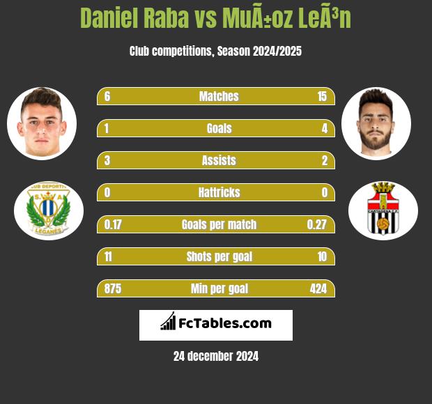 Daniel Raba vs MuÃ±oz LeÃ³n h2h player stats