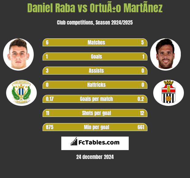 Daniel Raba vs OrtuÃ±o MartÃ­nez h2h player stats