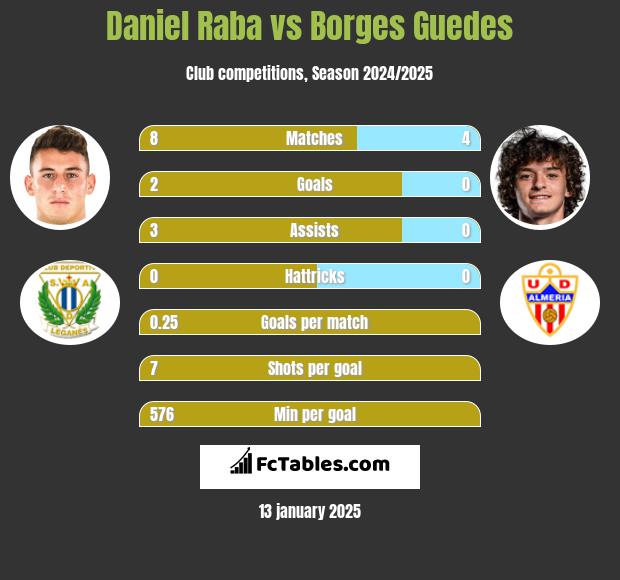 Daniel Raba vs Borges Guedes h2h player stats