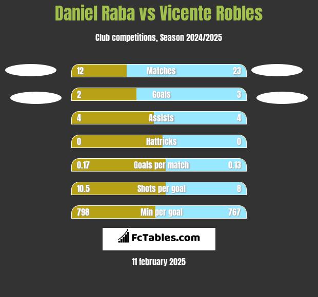 Daniel Raba vs Vicente Robles h2h player stats