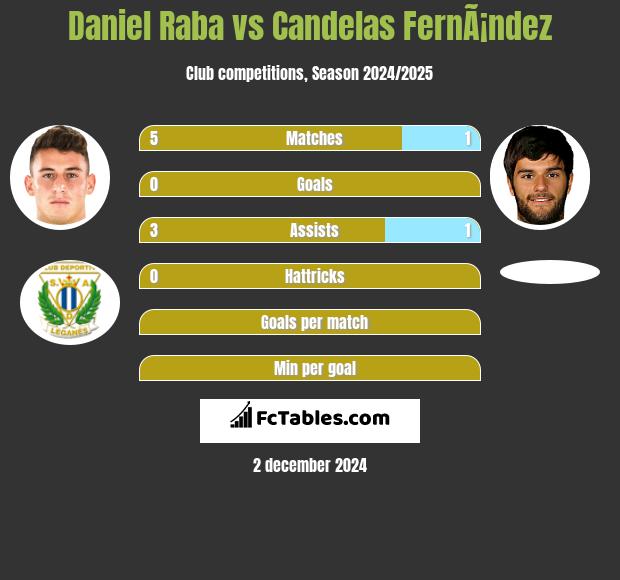 Daniel Raba vs Candelas FernÃ¡ndez h2h player stats