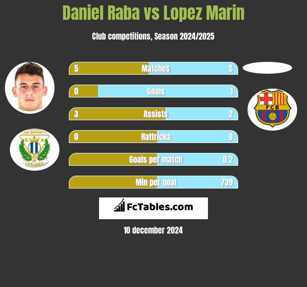 Daniel Raba vs Lopez Marin h2h player stats