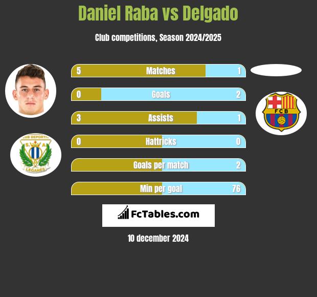 Daniel Raba vs Delgado h2h player stats