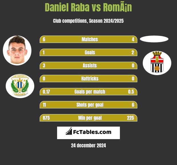 Daniel Raba vs RomÃ¡n h2h player stats