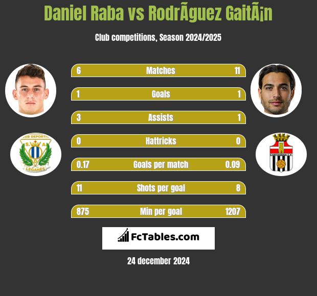 Daniel Raba vs RodrÃ­guez GaitÃ¡n h2h player stats