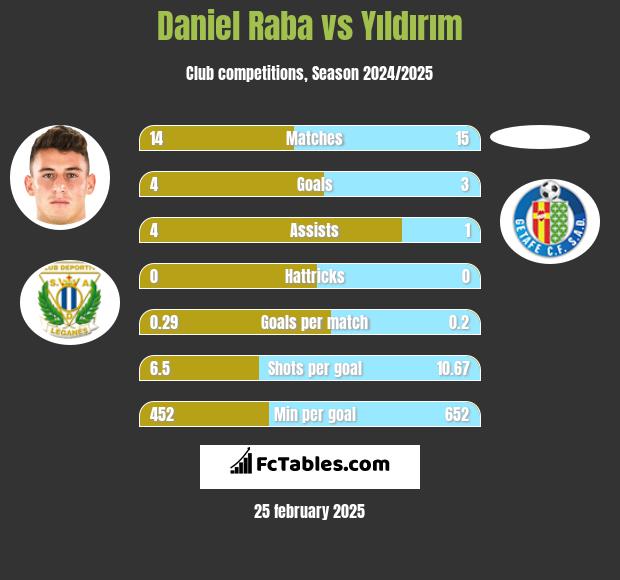 Daniel Raba vs Yıldırım h2h player stats