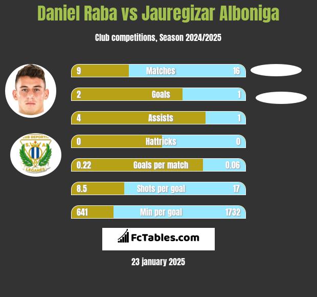 Daniel Raba vs Jauregizar Alboniga h2h player stats