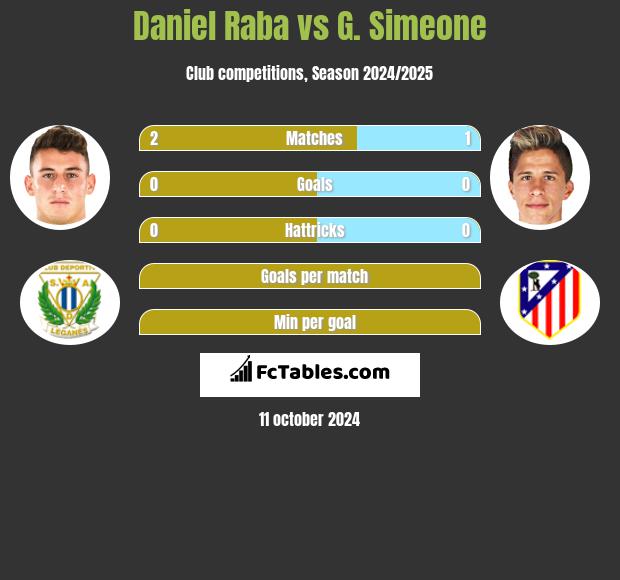 Daniel Raba vs G. Simeone h2h player stats