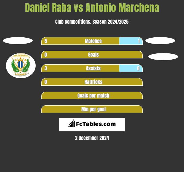 Daniel Raba vs Antonio Marchena h2h player stats