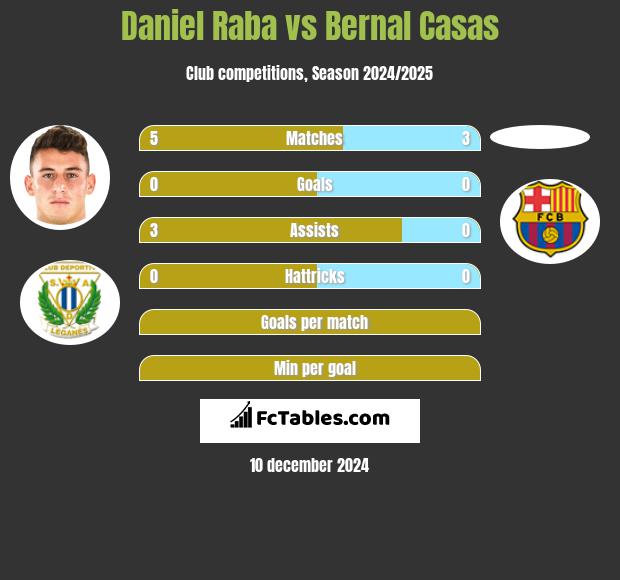 Daniel Raba vs Bernal Casas h2h player stats