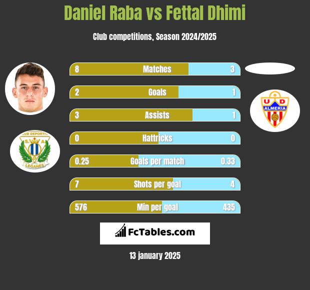 Daniel Raba vs Fettal Dhimi h2h player stats