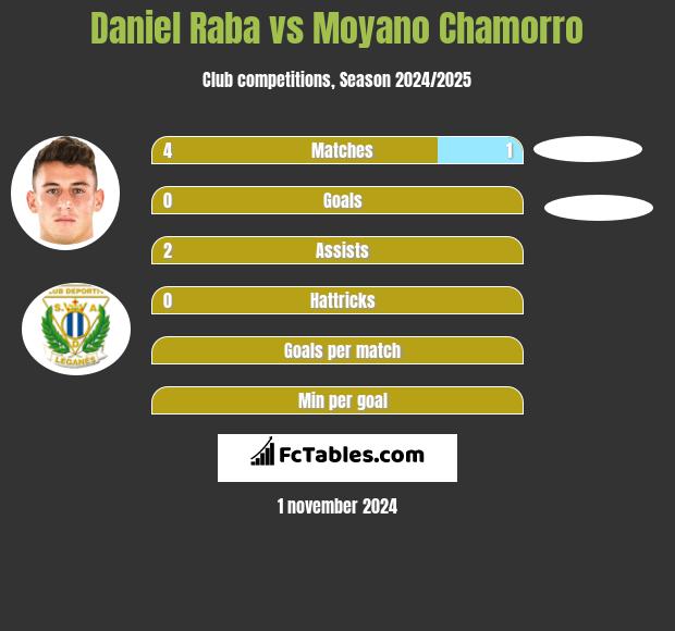 Daniel Raba vs Moyano Chamorro h2h player stats